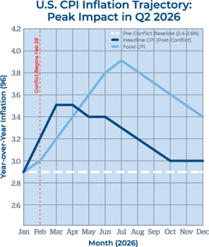 CPI Inflation