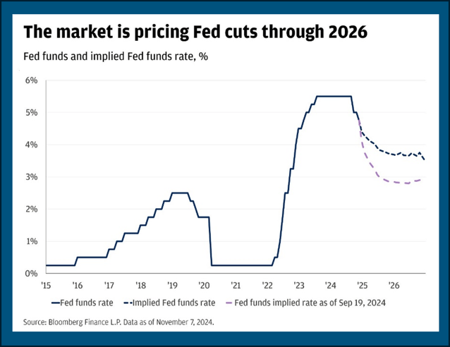 Fed-Cuts-110724-Source-Bloomberg-Finance