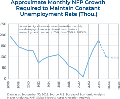 NFP Growth