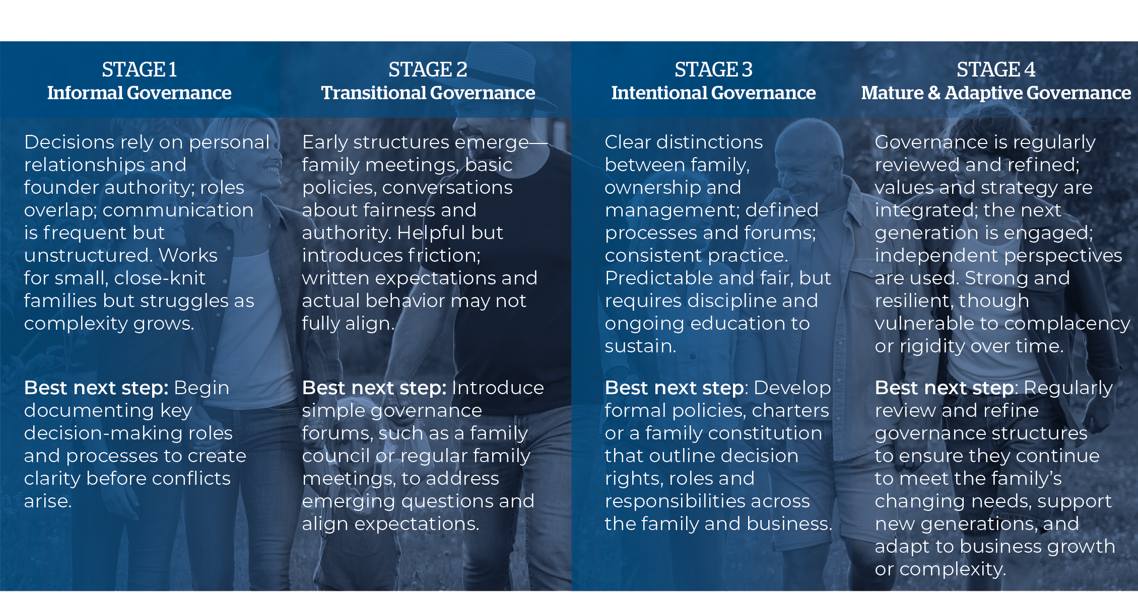 Family Governance Readiness Spectrum