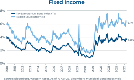 fixed income