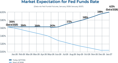 market Expectations