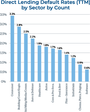 ttm by sector